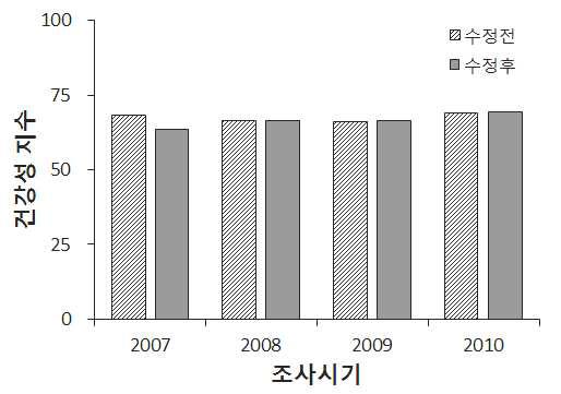 저서성 대형무척추동물 분야 건강성 평가 기준 변경에 따른 연도별 건강성 지수 비교