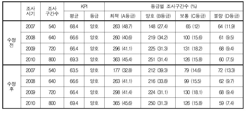 저서성 대형무척추동물분야 건강성 평가 기준 변경에 따른 연도별 건강성 지수 및 등급