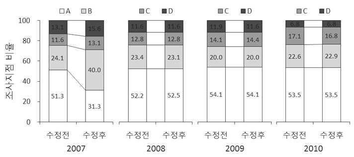 저서성 대형무척추동물 분야 건강성 평가 기준 변경에 따른 연도별 한강 대권역 등급 비율 변화