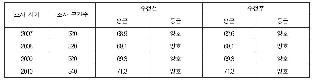 저서성 대형무척추동물 분야 건강성 평가 기준 변경에 따른 연도별 한강 대권역 건강성 지