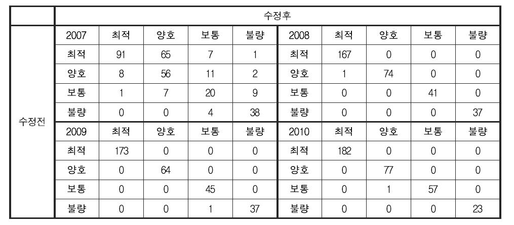 저서성 대형무척추동물 분야 건강성 평가 기준 변경에 따른 한강 대권역 건강성 등급 변화