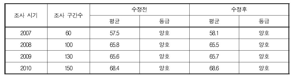 저서성 대형무척추동물 분야 건강성 평가 기준 변경에 따른 연도별 낙동강 대권역 건강성