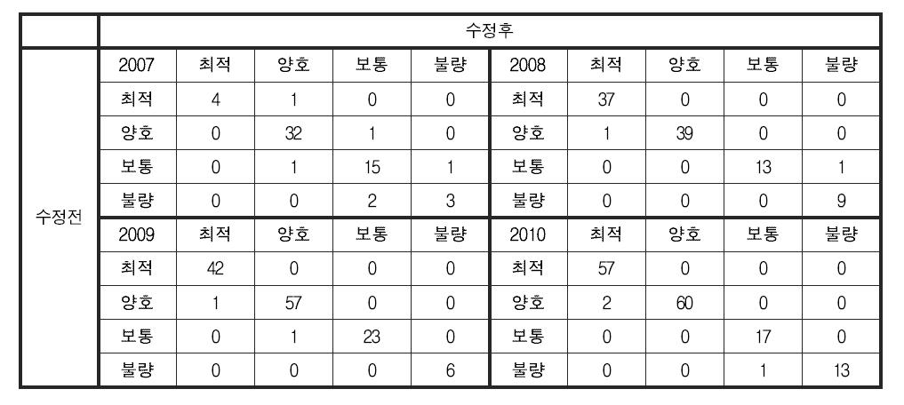 저서성 대형무척추동물 분야 건강성 평가 기준 변경에 따른 낙동강 대권역 건강성 등급 변화