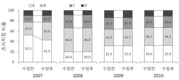 저서성 대형무척추동물 분야 건강성 평가 기준 변경에 따른 연도별 금강 대권역 등급 비율 변화