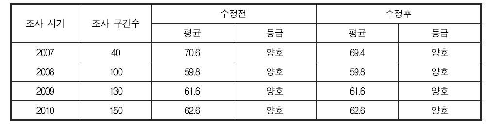 저서성 대형무척추동물 분야 건강성 평가 기준 변경에 따른 연도별 금강 대권역 건강성 지