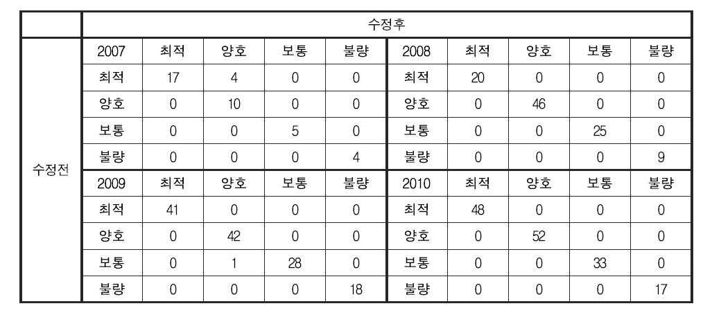 저서성 대형무척추동물 분야 건강성 평가 기준 변경에 따른 금강 대권역 건강성 등급 변화