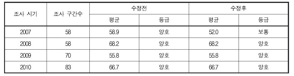 저서성 대형무척추동물 분야 건강성 평가 기준 변경에 따른 연도별 영산강 대권역 건강성