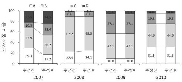 저서성 대형무척추동물 분야 건강성 평가 기준 변경에 따른 연도별 영산강 대권역 등급 비율 변화