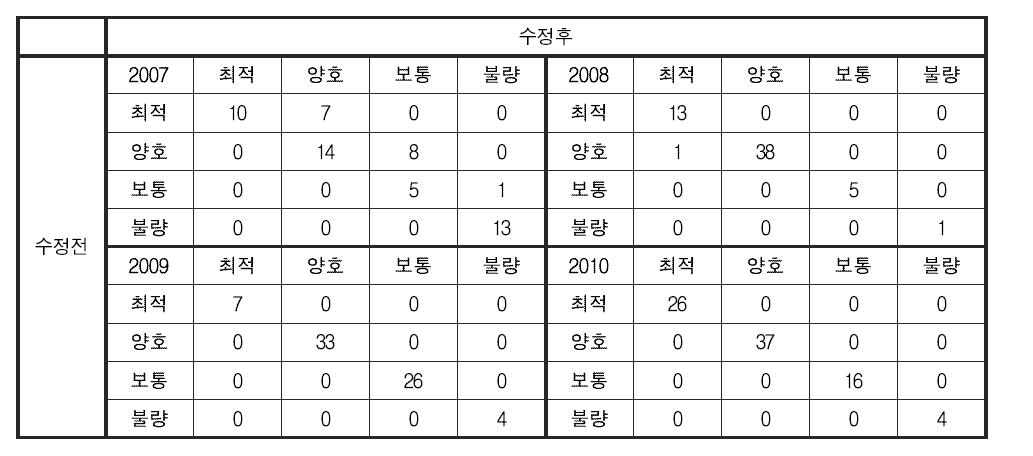 저서성 대형무척추동물 분야 건강성 평가 기준 변경에 따른 영산강 대권역 건강성 등급 변화