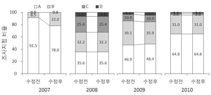 저서성 대형무척추동물 분야 건강성 평가 기준 변경에 따른 연도별 섬진강 대권역 등급 비율 변화