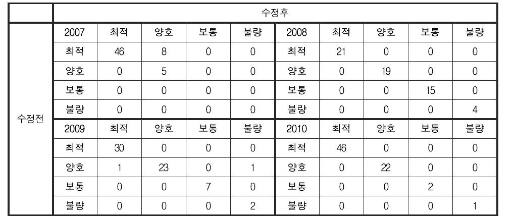 저서성 대형무척추동물 분야 건강성 평가 기준 변경에 따른 섬진강 대권역 건강성 등급 변화