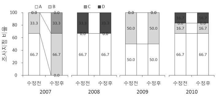 저서성 대형무척추동물 분야 건강성 평가 기준 변경에 따른 연도별 제주 수계 등급 비율 변화