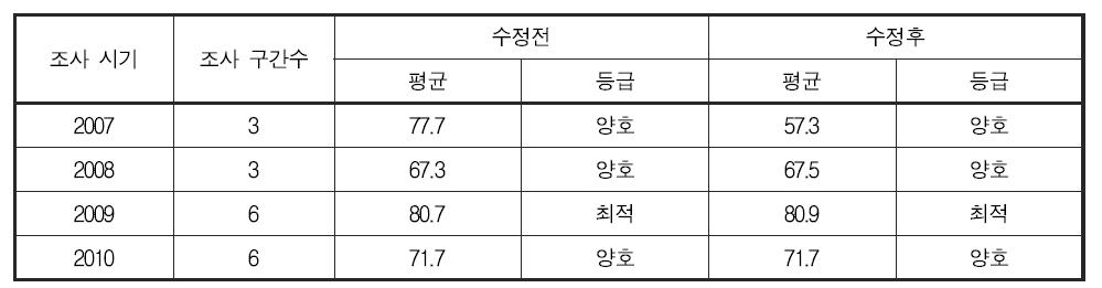 저서성 대형무척추동물 분야 건강성 평가 기준 변경에 따른 연도별 제주 수계 건강성 지수