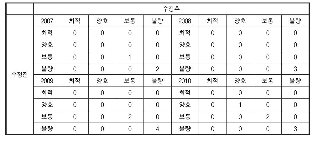 저서성 대형무척추동물 분야 건강성 평가 기준 변경에 따른 제주 수계 건강성 등급 변화