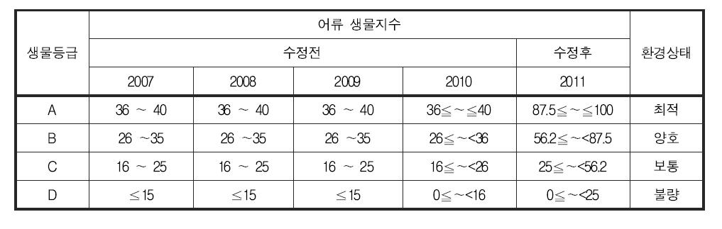 어류를 이용한 건강성 등급 범위의 변화