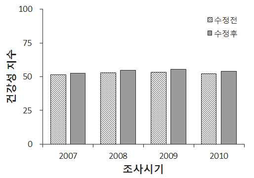 어류 분야 건강성 평가 기준 변경에 따른 연도별 건강성 지수 비교