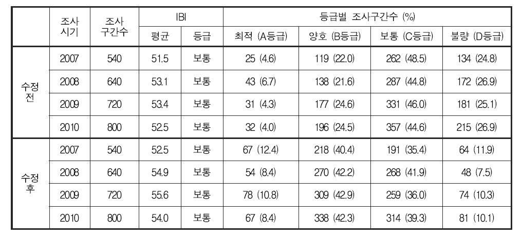 어류 분야 건강성 평가 기준 변경에 따른 연도별 건강성 지수 및 등급