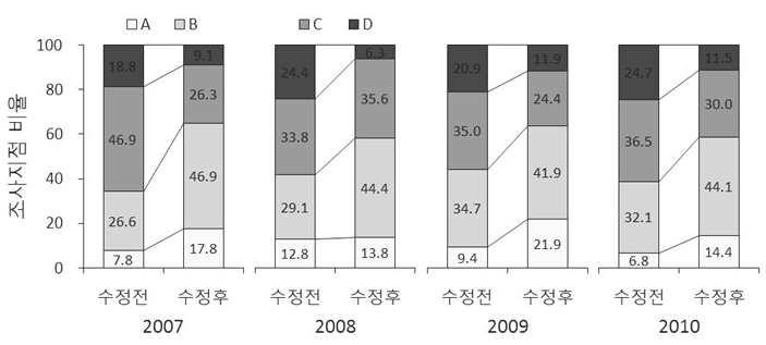 어류 분야 건강성 평가 기준 변경에 따른 연도별 한강 대권역 등급 비율 변화