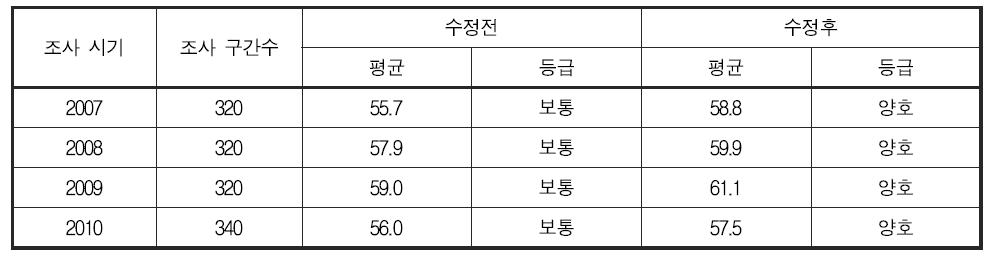 어류 분야 건강성 평가 기준 변경에 따른 연도별 한강 대권역 건강성 지수 및 등급