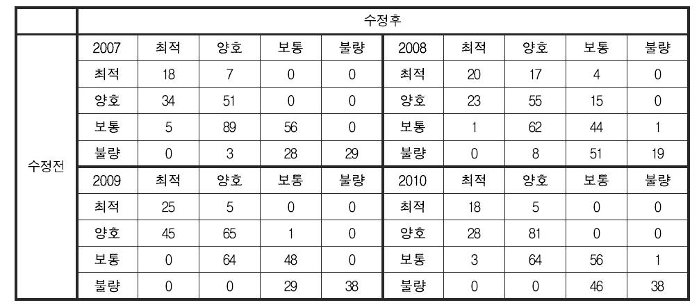 어류 분야 건강성 평가 기준 변경에 따른 한강 대권역 건강성 등급 변화