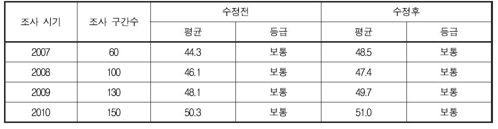 어류 분야 건강성 평가 기준 변경에 따른 연도별 낙동강 대권역 건강성 지수 및 등급