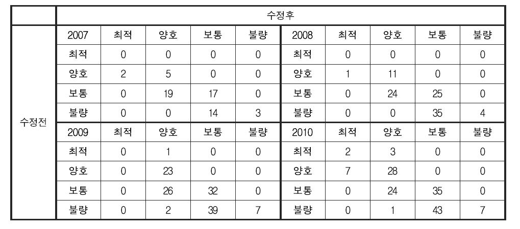 어류 분야 건강성 평가 기준 변경에 따른 낙동강 대권역 건강성 등급 변화