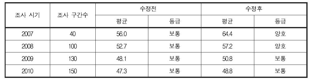 어류 분야 건강성 평가 기준 변경에 따른 연도별 금강 대권역 건강성 지수 및 등급