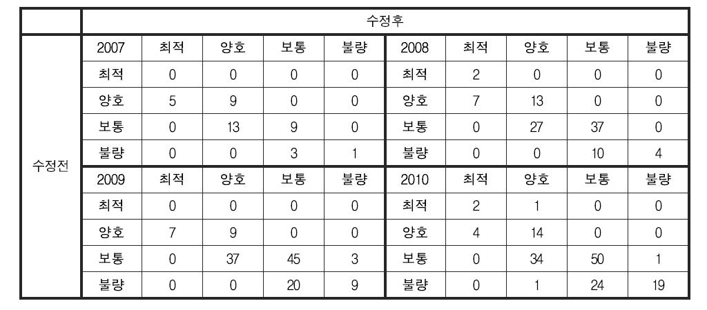 어류 분야 건강성 평가 기준 변경에 따른 금강 대권역 건강성 등급 변화