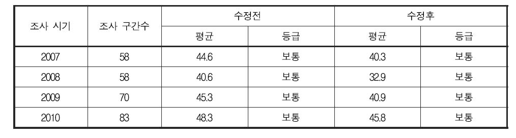 어류 분야 건강성 평가 기준 변경에 따른 연도별 영산강 대권역 건강성 지수 및 등급