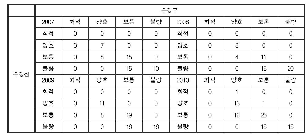 어류 분야 건강성 평가 기준 변경에 따른 영산강 대권역 건강성 등급 변화