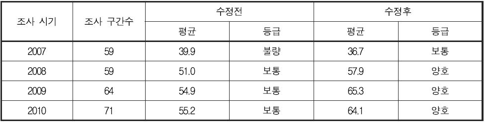 어류 분야 건강성 평가 기준 변경에 따른 연도별 섬진강 대권역 건강성 지수 및 등급