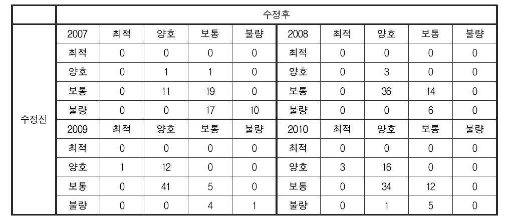 어류 분야 건강성 평가 기준 변경에 따른 섬진강 대권역 건강성 등급 변화