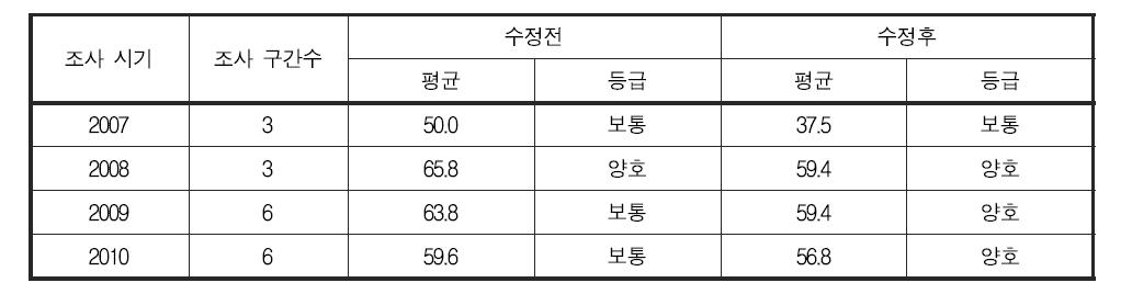 어류 분야 건강성 평가 기준 변경에 따른 연도별 제주 수계 건강성 지수 및 등급