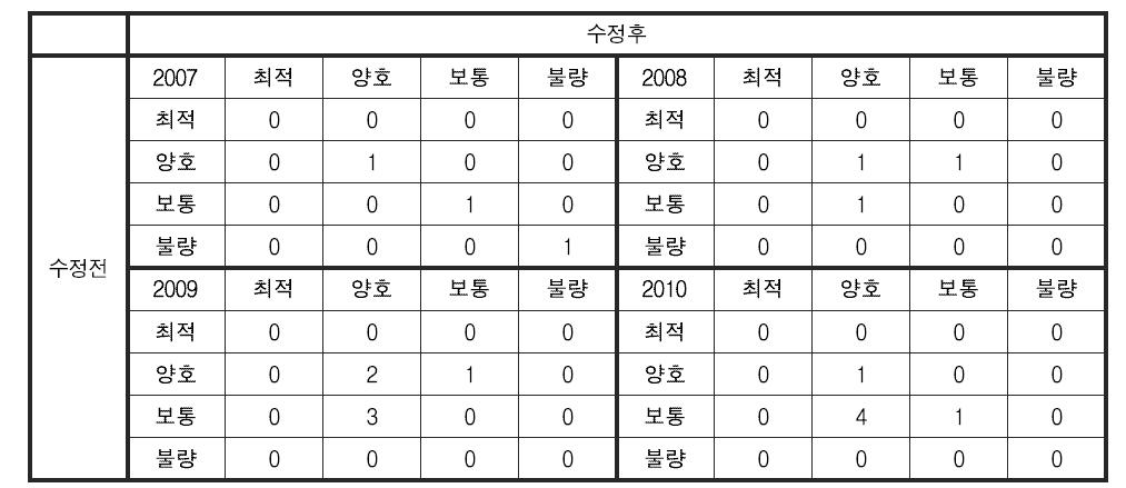 어류 분야 건강성 평가 기준 변경에 따른 제주 수계 건강성 등급 변화