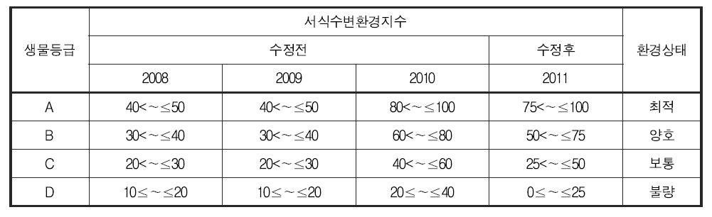 서식 및 수변환경을 이용한 건강성 등급 범위의 변화