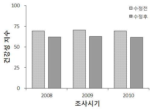 서식 및 수변환경 분야 건강성 평가 기준 변경에 따른 연도별 건강성 지수 비교