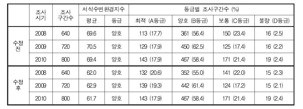 서식 및 수변환경 분야 건강성 평가 기준 변경에 따른 연도별 건강성 지수 및 등급