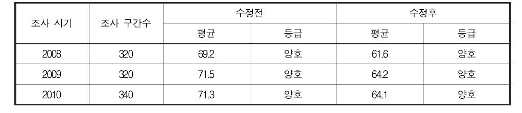 서식 및 수변환경 분야 건강성 평가 기준 변경에 따른 연도별 한강 대권역 건강성 지수 및 등급