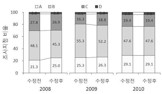 서식 및 수변환경 분야 건강성 평가 기준 변경에 따른 연도별 한강 대권역 등급 비율 변화