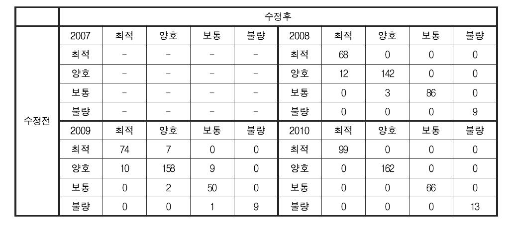 서식 및 수변환경 분야 건강성 평가 기준 변경에 따른 한강 대권역 건강성 등급 변화