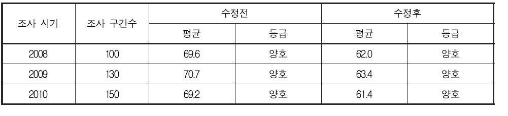 서식 및 수변환경 분야 건강성 평가 기준 변경에 따른 연도별 낙동강 대권역 건강성 지수 및 등급