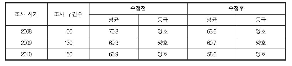 서식 및 수변환경 분야 건강성 평가 기준 변경에 따른 연도별 금강 대권역 건강성 지수 및 등급