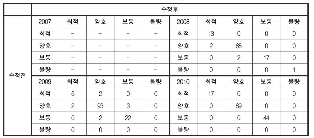 서식 및 수변환경 분야 건강성 평가 기준 변경에 따른 금강 대권역 건강성 등급 변화