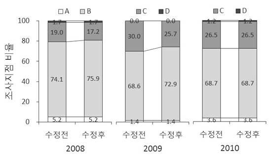 서식 및 수변환경 분야 건강성 평가 기준 변경에 따른 연도별 영산강 대권역 등급 비율 변화