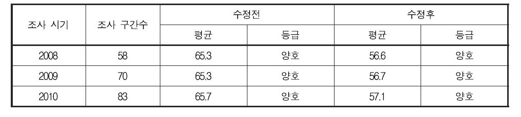 서식 및 수변환경 분야 건강성 평가 기준 변경에 따른 연도별 영산강 대권역 건강성 지수 및 등급