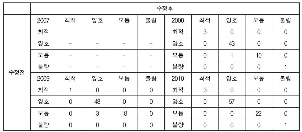 서식 및 수변환경 분야 건강성 평가 기준 변경에 따른 영산강 대권역 건강성 등급 변화