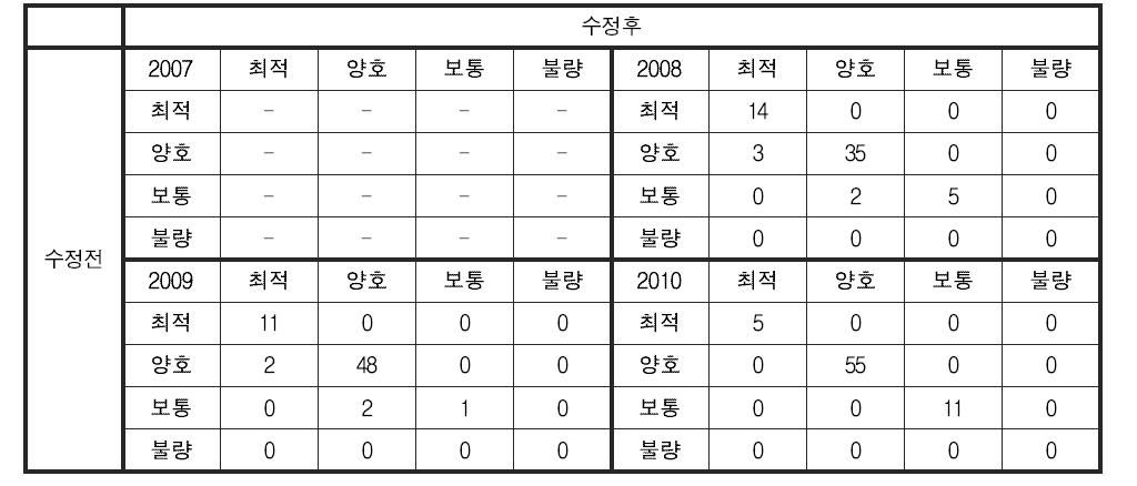 서식 및 수변환경 분야 건강성 평가 기준 변경에 따른 섬진강 대권역 건강성 등급 변화