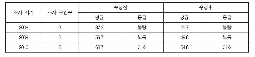 서식 및 수변환경 분야 건강성 평가 기준 변경에 따른 연도별 제주 수계 건강성 지수 및 등급