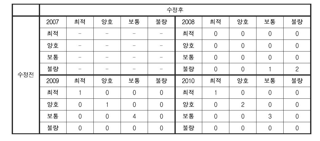 서식 및 수변환경 분야 건강성 평가 기준 변경에 따른 섬진강 대권역 건강성 등급 변화