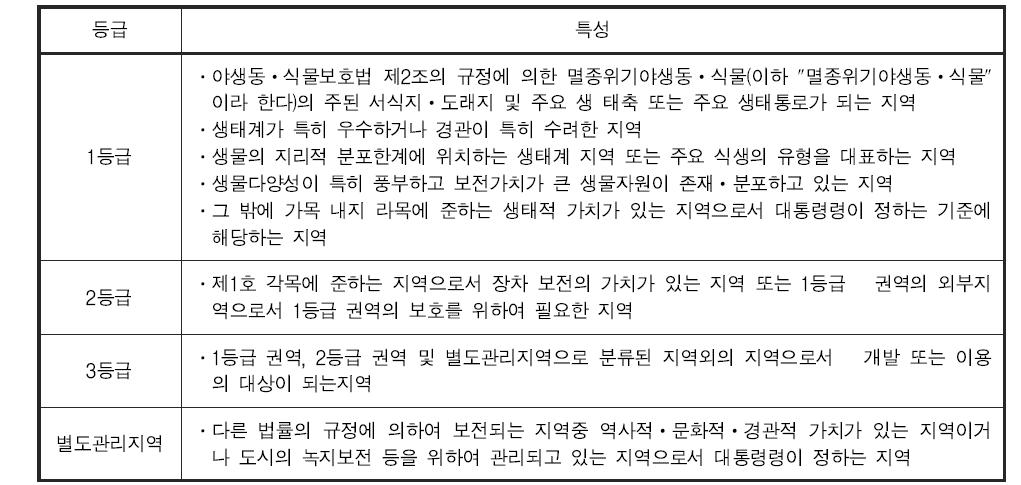 생태자연도 등급체계 및 특성